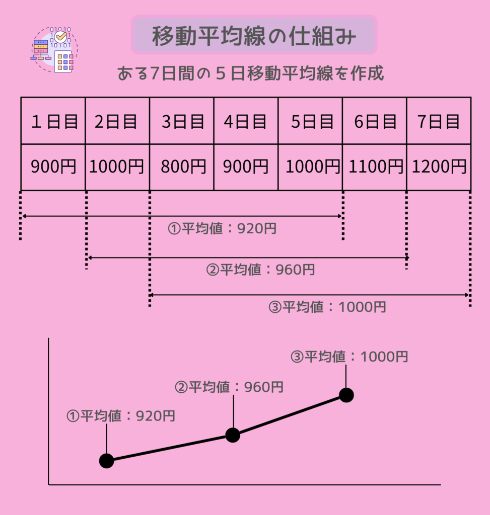 初心者でも安心！移動平均線を使ったビットコイン攻略法｜ヨンゴの暗号資産